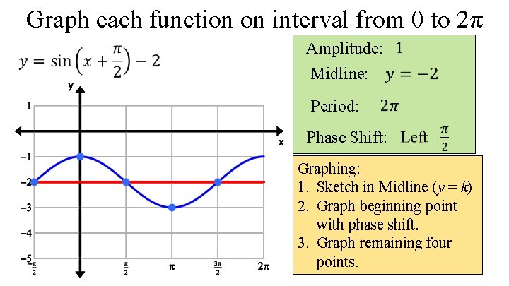 Graph each function on interval from 0 to 2π Amplitude: Midline: Period: Phase Shift: