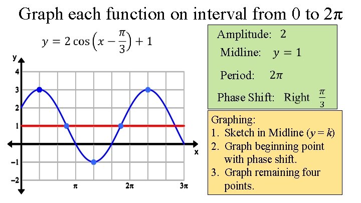 Graph each function on interval from 0 to 2π Amplitude: Midline: Period: Phase Shift: