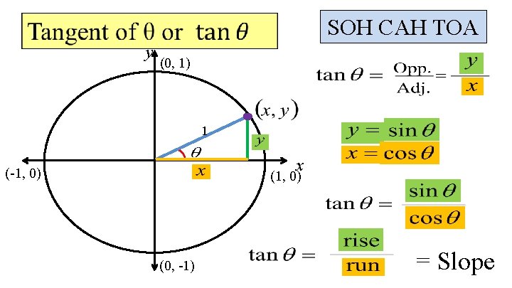 SOH CAH TOA y (0, 1) 1 x (-1, 0) (0, -1) = Slope