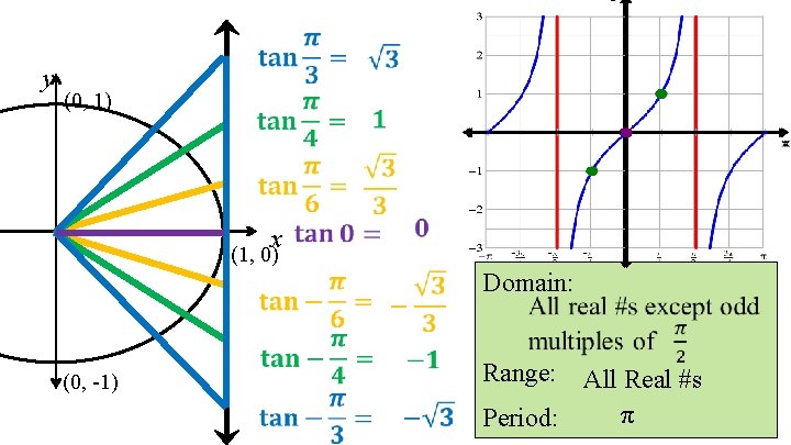 y (0, 1) x (1, 0) Domain: (0, -1) Range: All Real #s π