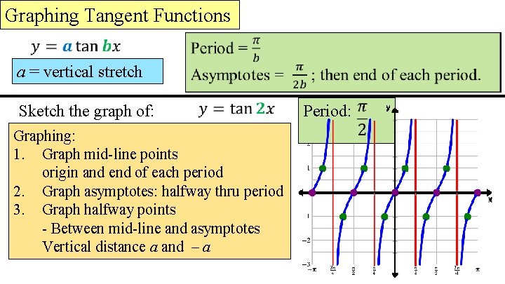 Graphing Tangent Functions a = vertical stretch Sketch the graph of: Graphing: 1. Graph