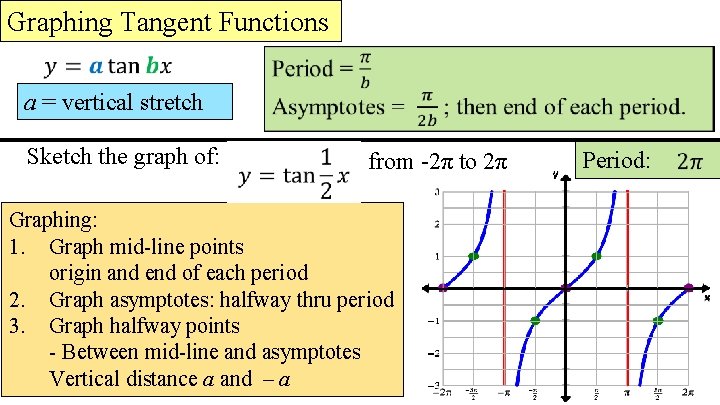 Graphing Tangent Functions a = vertical stretch Sketch the graph of: from -2π to