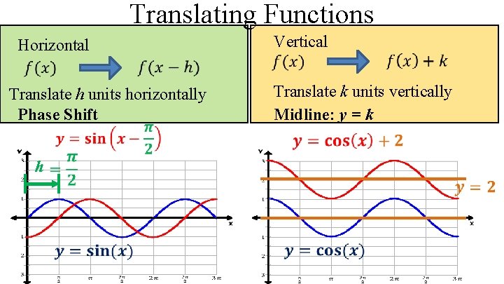 Translating Functions Horizontal Translate h units horizontally Phase Shift h Vertical Translate k units