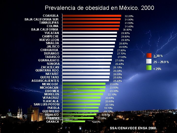 Prevalencia de obesidad en México. 2000 OBESIDAD Y CORAZON COAHUILA BAJA CALIFORNIA SUR TAMAULIPAS