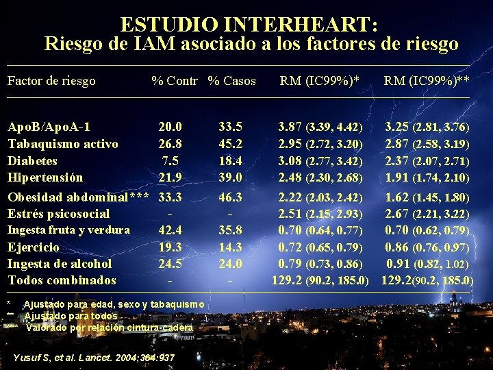 ESTUDIO INTERHEART: OBESIDAD Y CORAZON Riesgo de IAM asociado a los factores de riesgo