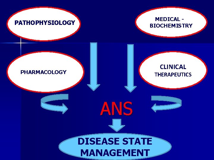 MEDICAL BIOCHEMISTRY PATHOPHYSIOLOGY CLINICAL PHARMACOLOGY THERAPEUTICS ANS DISEASE STATE MANAGEMENT 4 