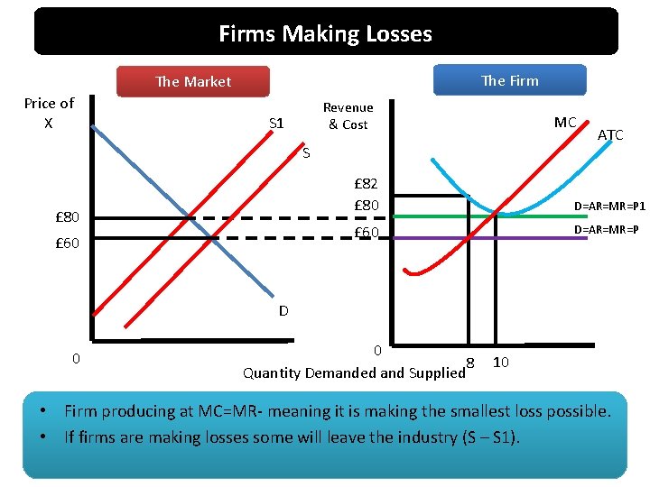 Firms Making Losses The Firm The Market Price of X Revenue & Cost S