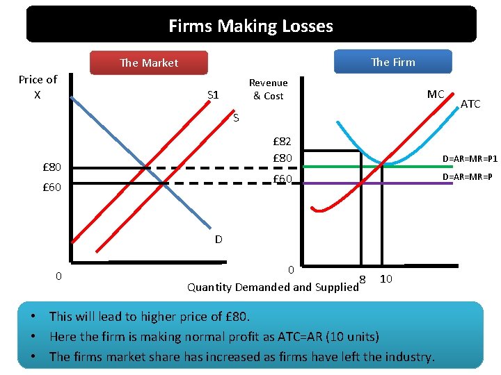 Firms Making Losses The Firm The Market Price of X Revenue & Cost S