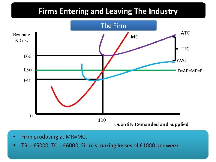 Firms Entering and Leaving The Industry The Firm Revenue & Cost ATC MC TFC