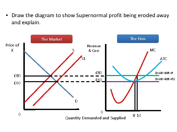  • Draw the diagram to show Supernormal profit being eroded away and explain.