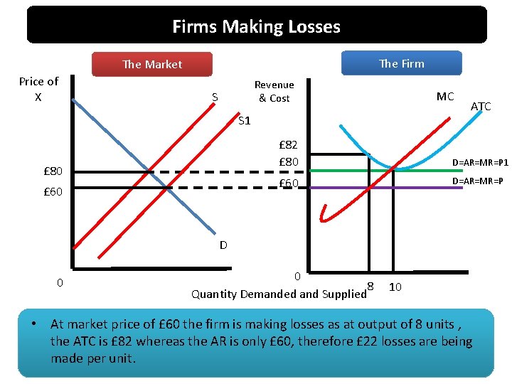 Firms Making Losses The Firm The Market Price of X Revenue & Cost S