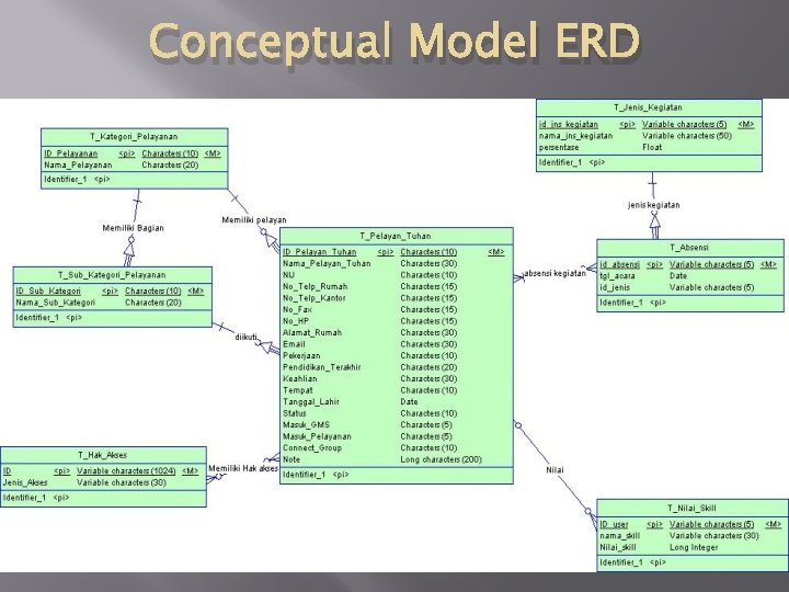 Conceptual Model ERD Conceptual Model ERD