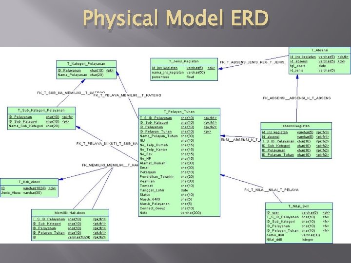 Physical Model ERD Physical Model ERD