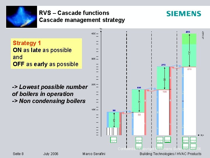 RVS – Cascade functions Cascade management strategy Strategy 1 ON as late as possible