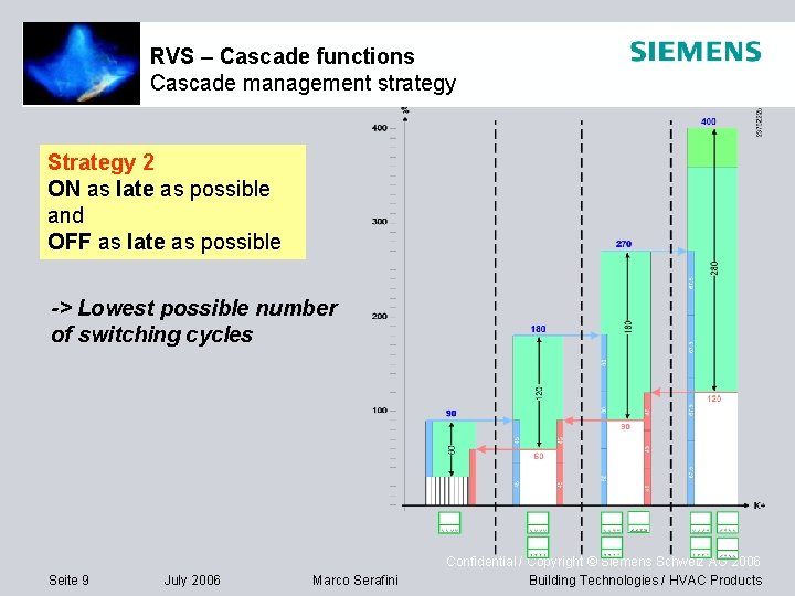 RVS – Cascade functions Cascade management strategy Strategy 2 ON as late as possible