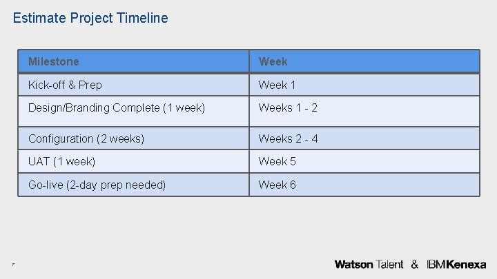 Estimate Project Timeline 7 Milestone Week Kick-off & Prep Week 1 Design/Branding Complete (1