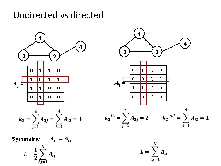 Undirected vs directed 1 1 4 3 Aij = 2 0 1 1 0