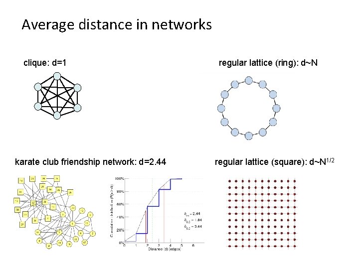 Average distance in networks clique: d=1 karate club friendship network: d=2. 44 regular lattice