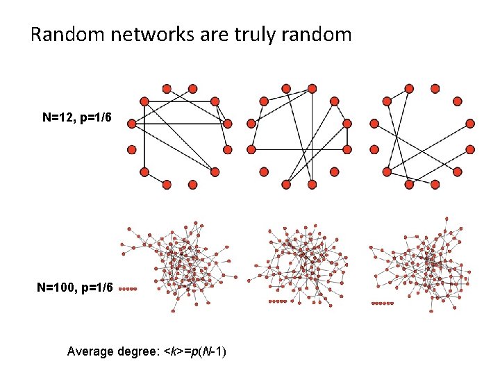 Random networks are truly random N=12, p=1/6 N=100, p=1/6 Average degree: <k>=p(N-1) 