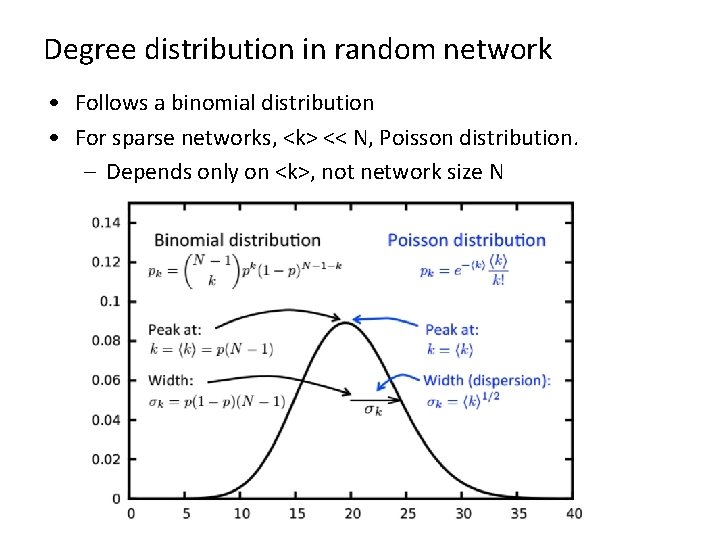 Degree distribution in random network • Follows a binomial distribution • For sparse networks,