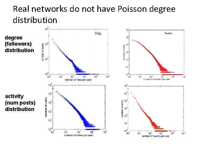 Real networks do not have Poisson degree distribution degree (followers) distribution activity (num posts)