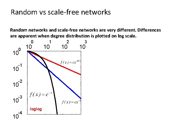 Random vs scale-free networks Random networks and scale-free networks are very different. Differences are