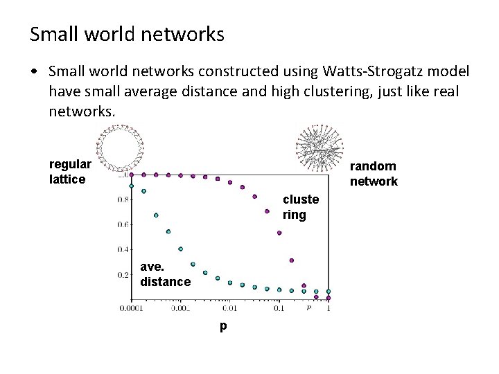 Small world networks • Small world networks constructed using Watts-Strogatz model have small average