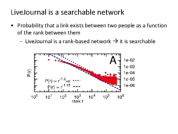 Live. Journal is a searchable network • Probability that a link exists between two