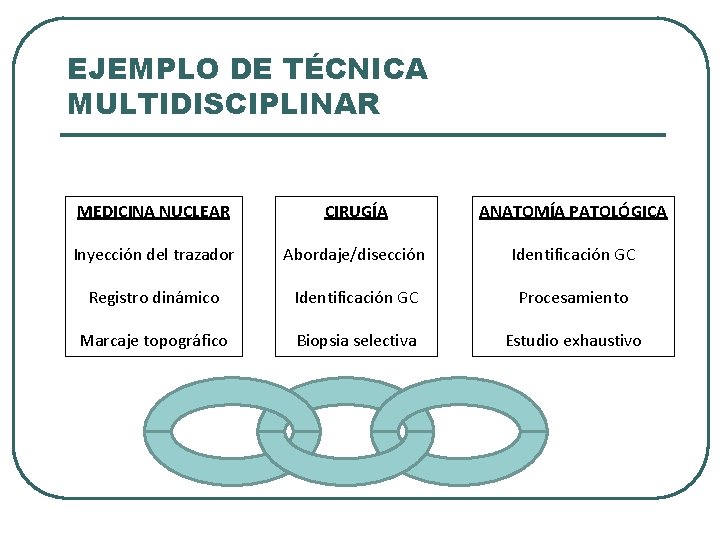 EJEMPLO DE TÉCNICA MULTIDISCIPLINAR MEDICINA NUCLEAR CIRUGÍA ANATOMÍA PATOLÓGICA Inyección del trazador Abordaje/disección Identificación