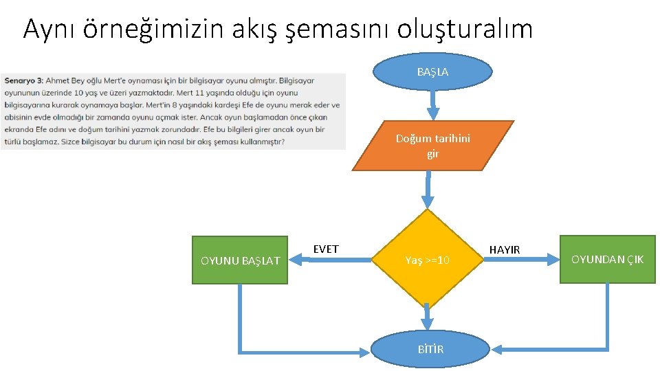 Aynı örneğimizin akış şemasını oluşturalım BAŞLA Doğum tarihini gir OYUNU BAŞLAT EVET Yaş >=10