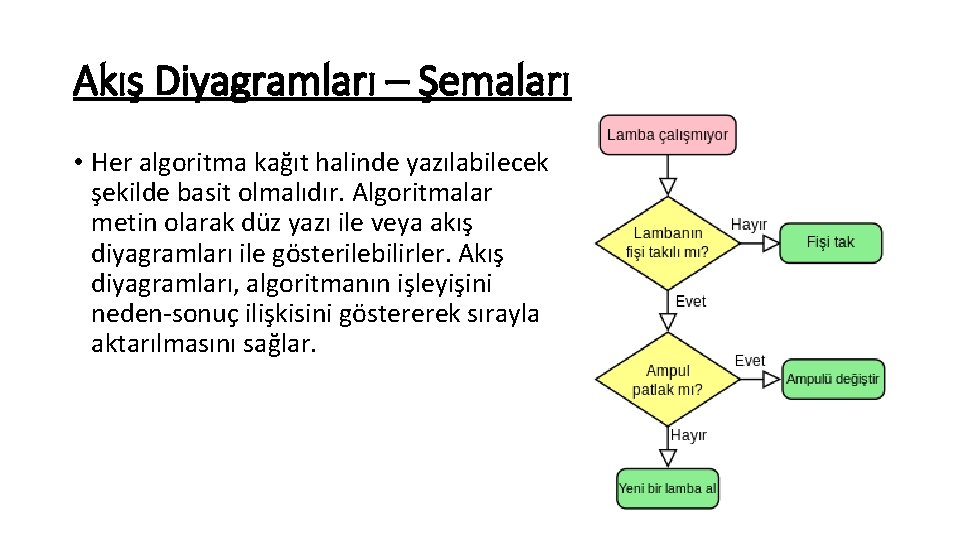 Akış Diyagramları – Şemaları • Her algoritma kağıt halinde yazılabilecek şekilde basit olmalıdır. Algoritmalar