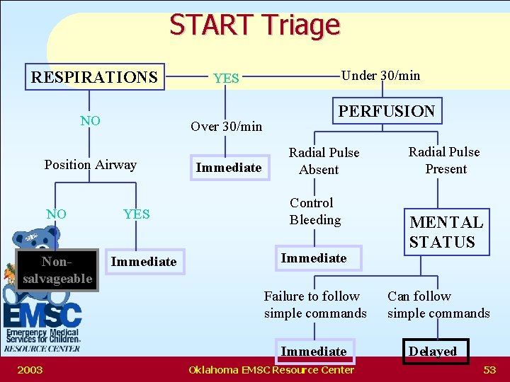 START Triage RESPIRATIONS NO Over 30/min Position Airway NO Nonsalvageable YES Immediate Under 30/min