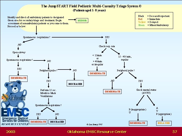 The Jump. START Field Pediatric Multi-Casualty Triage System © (Patients aged 1 - 8