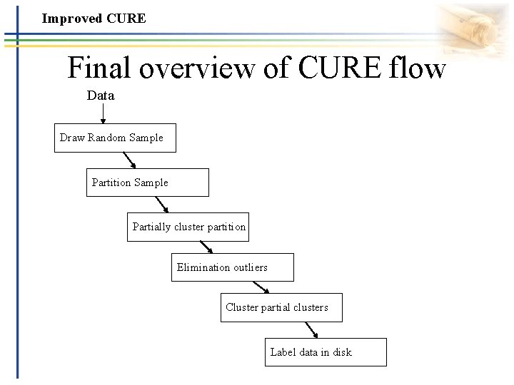 Improved CURE Final overview of CURE flow Data Draw Random Sample Partition Sample Partially