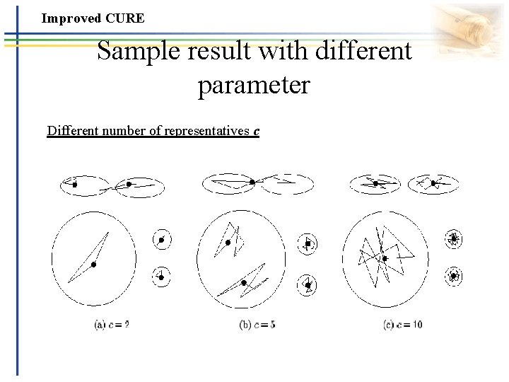 Improved CURE Sample result with different parameter Different number of representatives c 