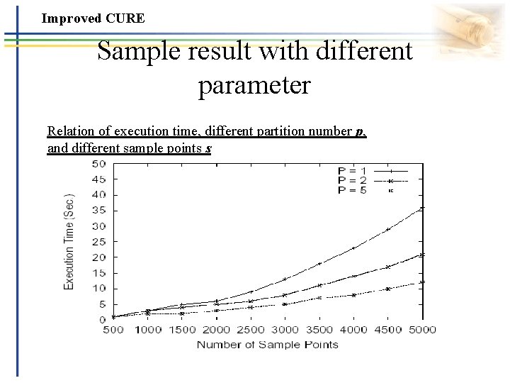 Improved CURE Sample result with different parameter Relation of execution time, different partition number