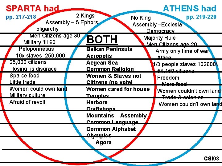 SPARTA had ATHENS had 2 Kings pp. 219 -220 No King Assembly – 5