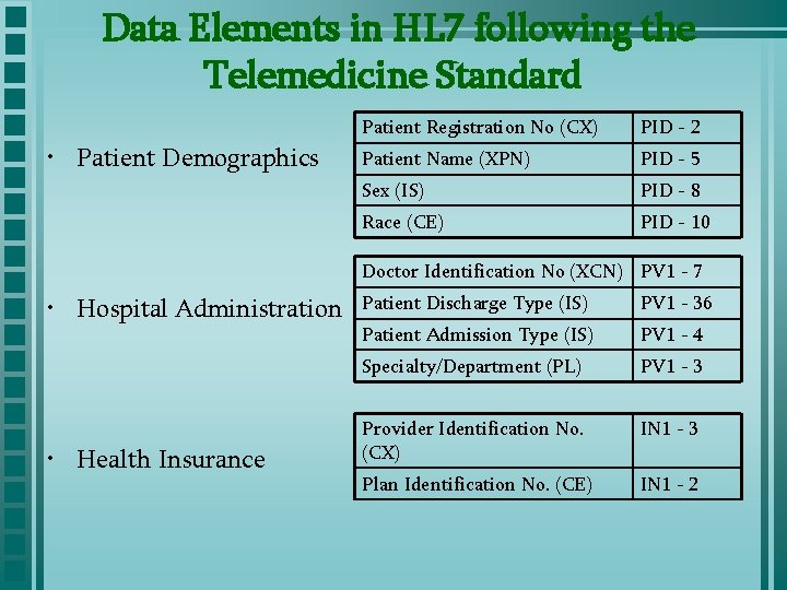 Data Elements in HL 7 following the Telemedicine Standard • Patient Demographics Patient Registration