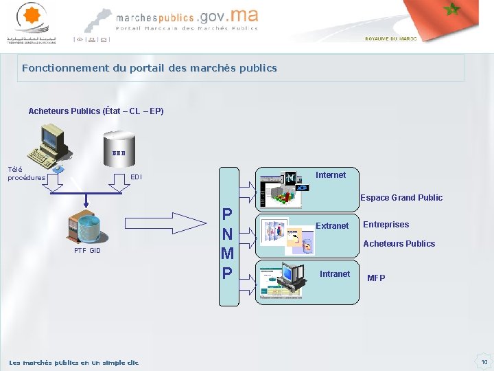 Fonctionnement du portail des marchés publics Acheteurs Publics (État – CL – EP) BDD