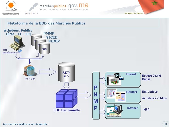 Plateforme de la BDD des Marchés Publics Acheteurs Publics (État – CL – EP)