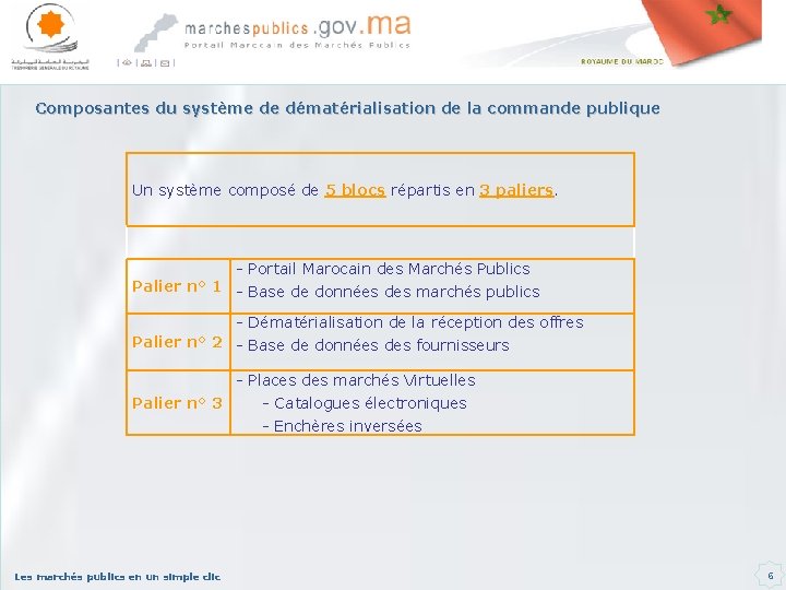 Composantes du système de dématérialisation de la commande publique Un système composé de 5