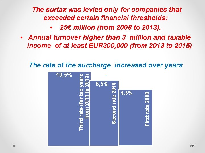 The surtax was levied only for companies that exceeded certain financial thresholds: • 25€