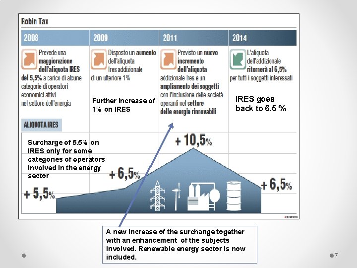 Further increase of 1% on IRES goes back to 6. 5 % Surcharge of