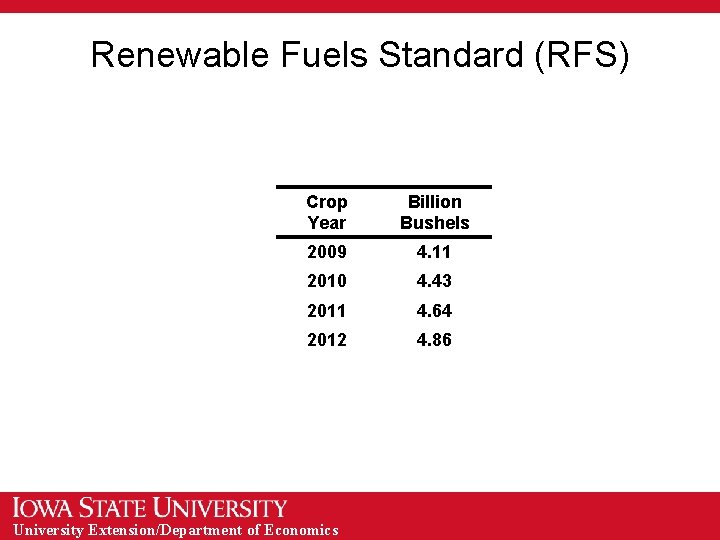Renewable Fuels Standard (RFS) Crop Year Billion Bushels 2009 4. 11 2010 4. 43