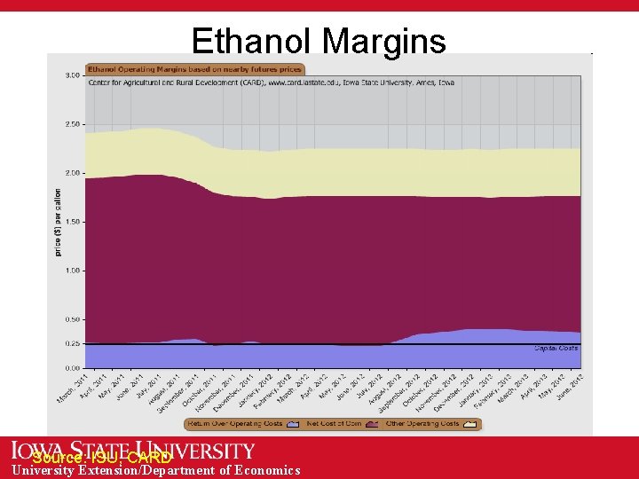 Ethanol Margins Source: ISU, CARD University Extension/Department of Economics 