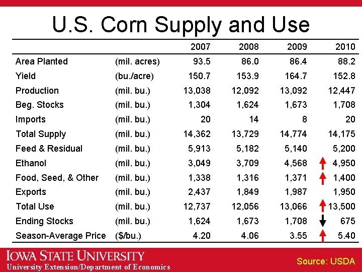 U. S. Corn Supply and Use 2007 2008 2009 2010 93. 5 86. 0