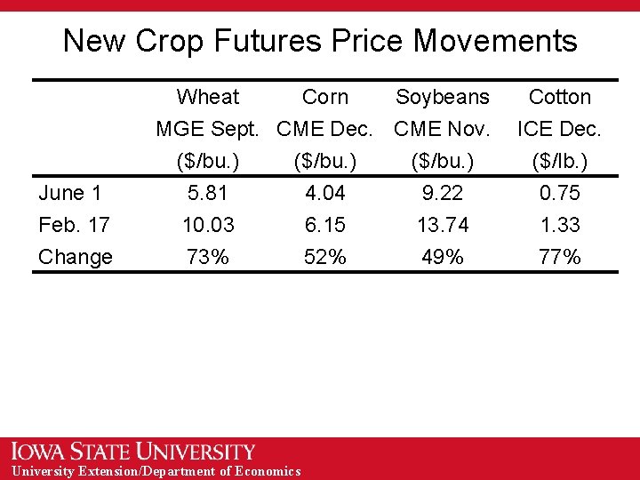 New Crop Futures Price Movements June 1 Feb. 17 Change Wheat Corn Soybeans MGE