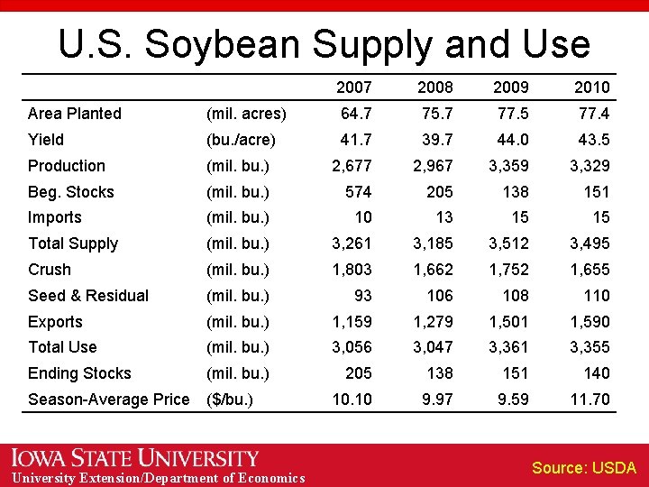 U. S. Soybean Supply and Use 2007 2008 2009 2010 Area Planted (mil. acres)