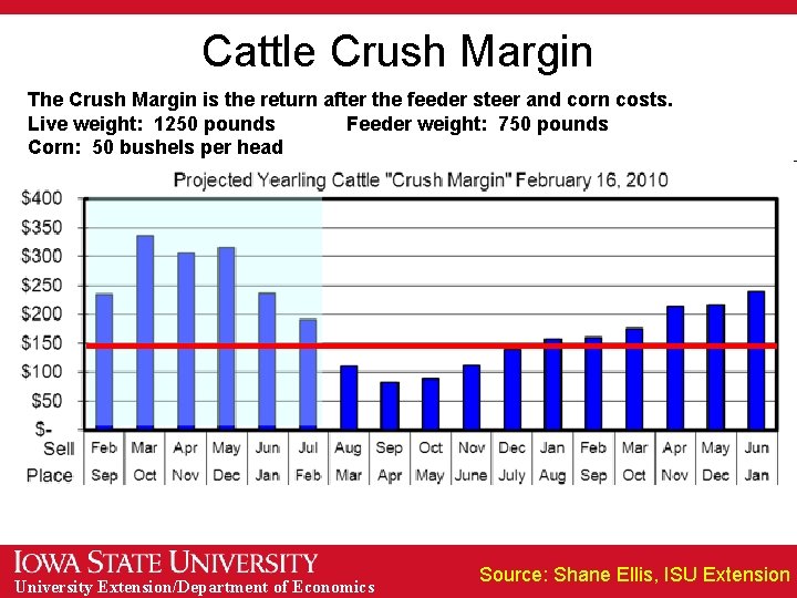 Cattle Crush Margin The Crush Margin is the return after the feeder steer and