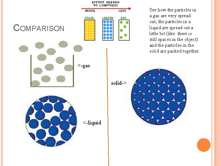 See how the particles in a gas are very spread out, the particles in